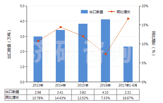 2013-2017年6月中國(guó)非成套顏料、調(diào)色料及類似品(片狀、管裝、罐裝、瓶裝、扁盒裝等類似形狀或包裝的)(HS32139000)出口量及增速統(tǒng)計(jì)